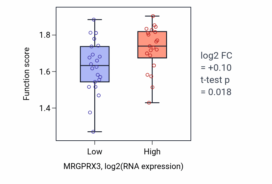 Box plot of Membrane repolarization in MRGPRX3-low vs MRGPRX3-high samples in UPPER_AERODIGESTIVE_TRACT.
