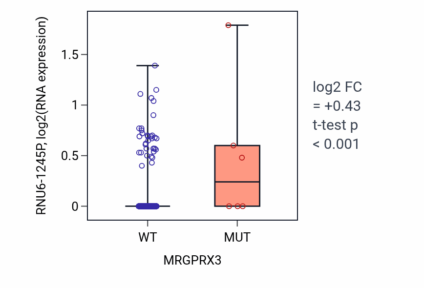 Box plot of RNU6-1245P in MRGPRX3-low vs MRGPRX3-high samples in HNSC.