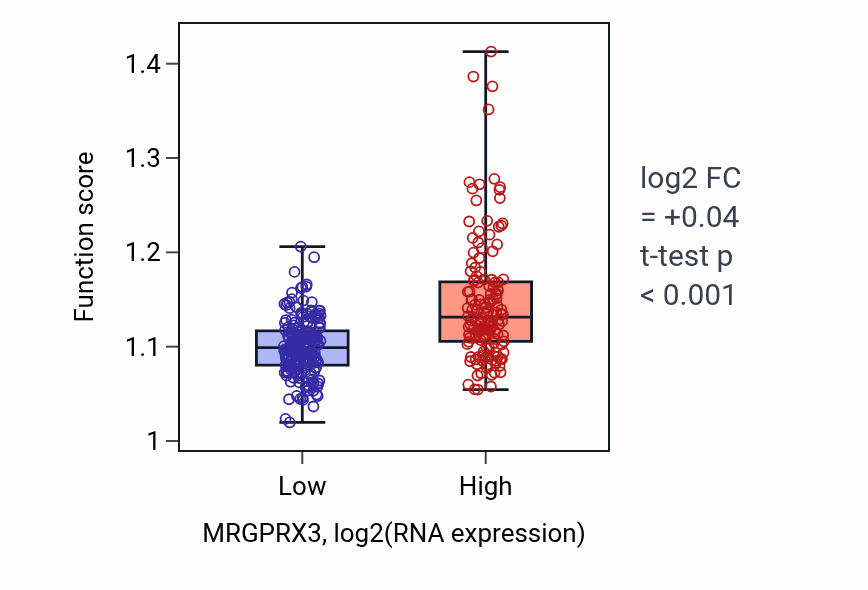 Box plot of Positive regulation of nervous system development in MRGPRX3-low vs MRGPRX3-high samples in STAD.