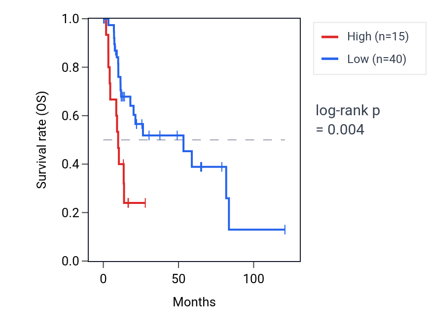 Kaplan&ndash;Meier survival curve for MRGPRX3 RNA expression in LIHC: high vs low expression groups.