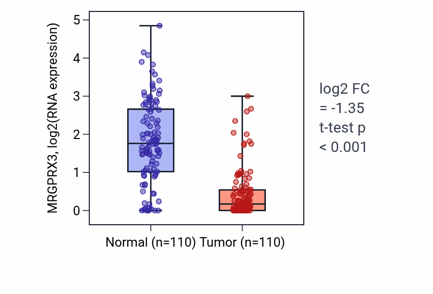 Tumor-vs-normal expression box plot for MRGPRX3 RNA in BRCA.