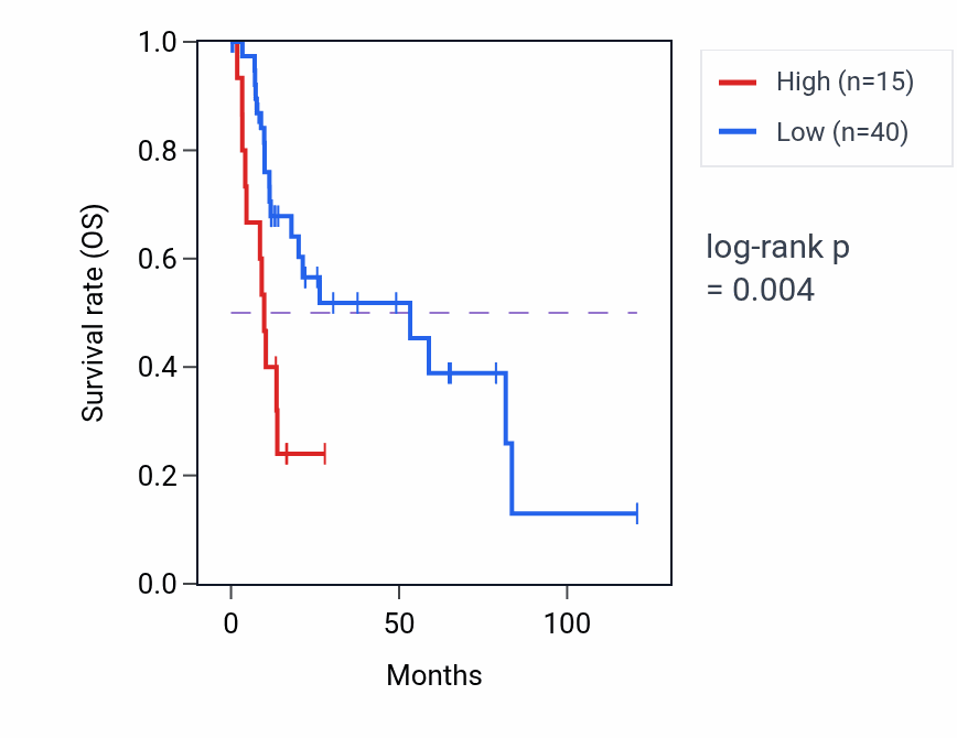 Kaplan&ndash;Meier survival curve for MRGPRX3 RNA-high vs -low samples in LIHC.