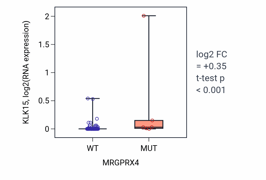 Box plot of KLK15 in MRGPRX4-low vs MRGPRX4-high samples in BLOOD_Leukemia.