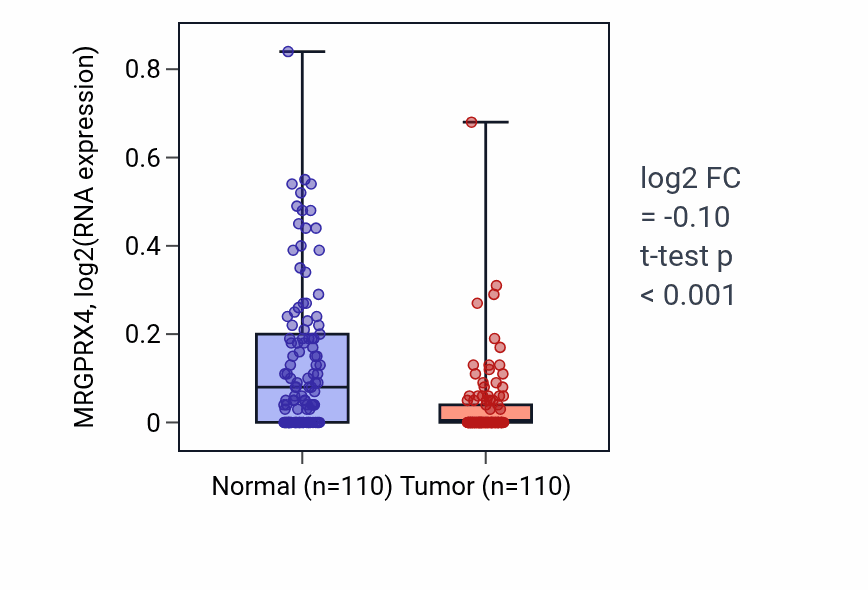 Tumor-vs-normal expression box plot for MRGPRX4 in BRCA.