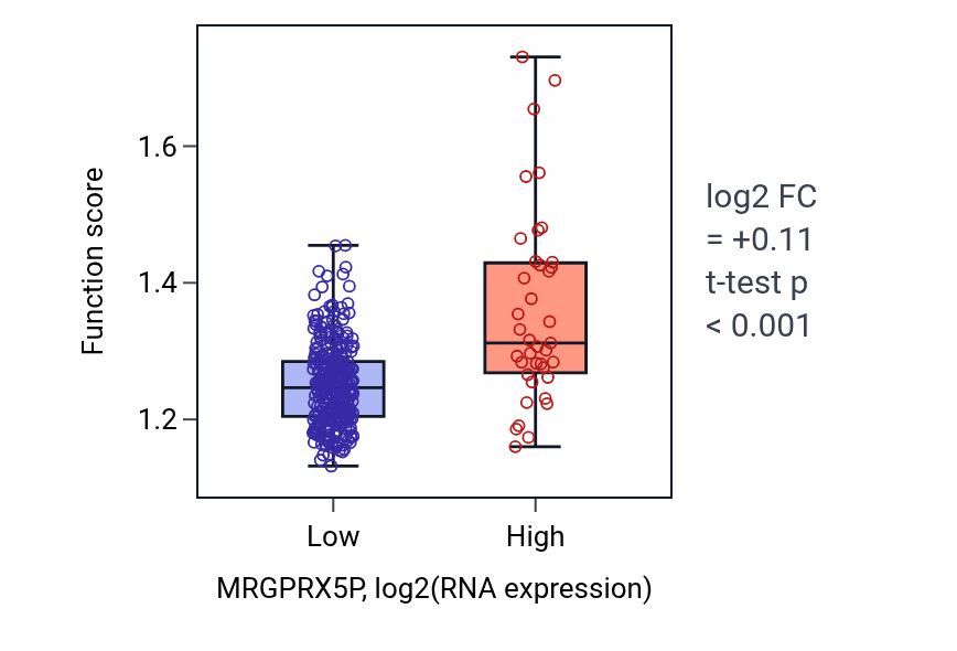 Box plot of Intrinsic apoptotic signaling pathway by p53 class mediator in MRGPRX5P-low vs MRGPRX5P-high samples in STAD.