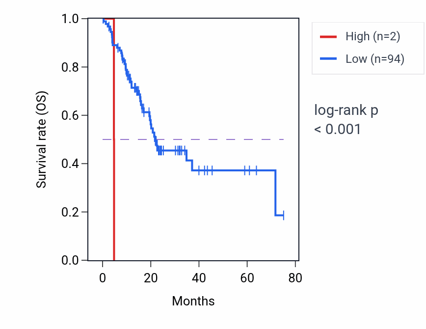 Kaplan&ndash;Meier survival curve for MRGPRX5P RNA expression in PAAD: high vs low expression groups.