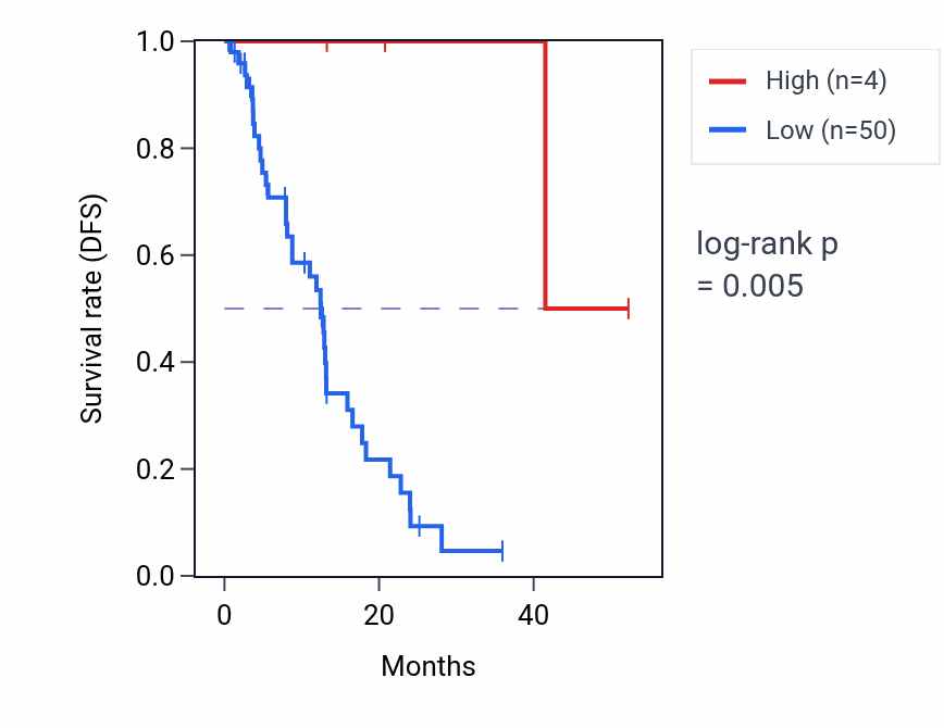 Kaplan&ndash;Meier survival curve for MRGPRX6P RNA expression in ESCA: high vs low expression groups.