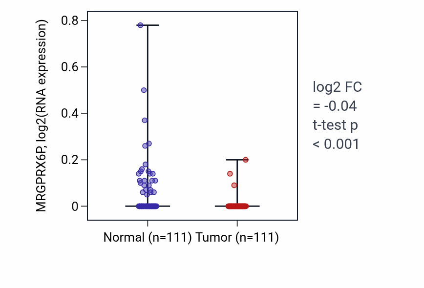 Tumor-vs-normal expression box plot for MRGPRX6P in BRCA.