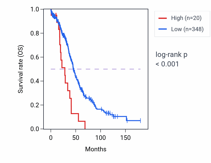 Kaplan&ndash;Meier survival curve for MRGPRX7P RNA expression in OV: high vs low expression groups.