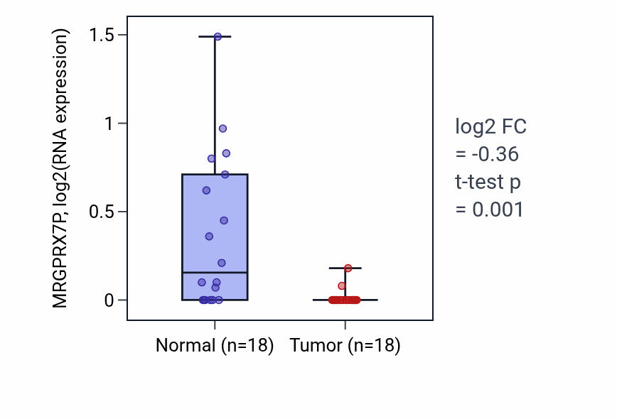 Tumor-vs-normal expression box plot for MRGPRX7P in BLCA.