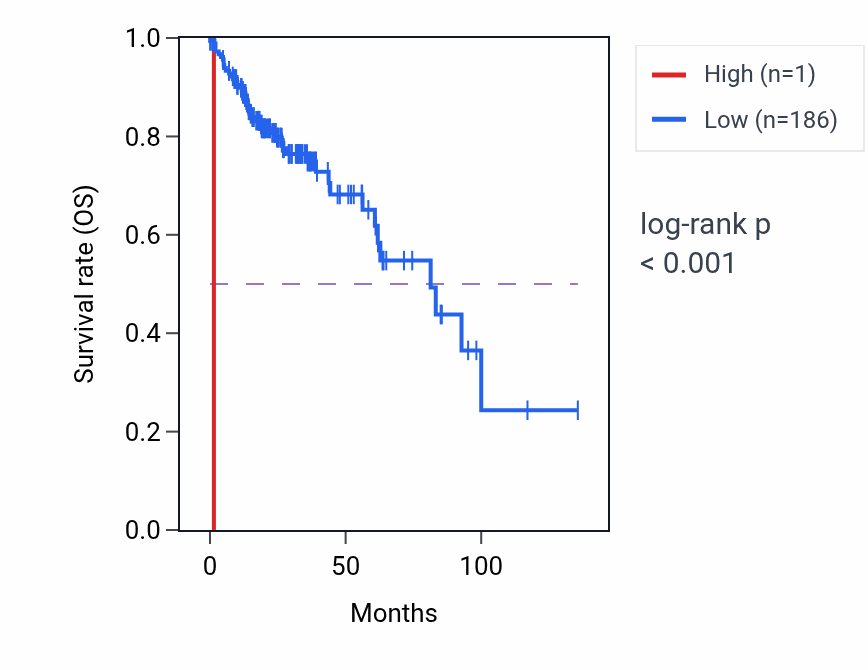 Kaplan&ndash;Meier survival curve for MRGPRX8P RNA expression in COAD: high vs low expression groups.