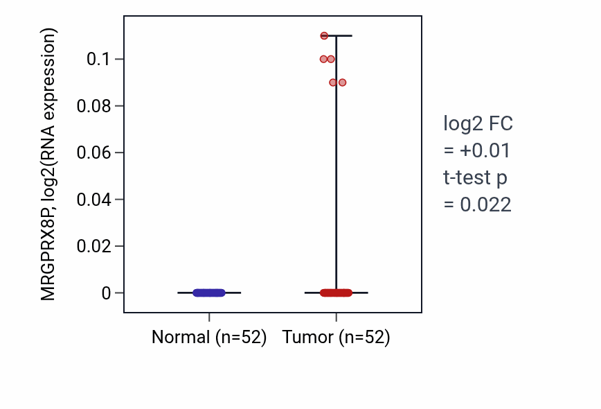 Tumor-vs-normal expression box plot for MRGPRX8P in PRAD.