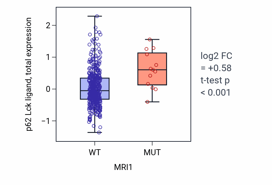 Box plot of p62 Lck ligand in MRI1-low vs MRI1-high samples in UCEC.