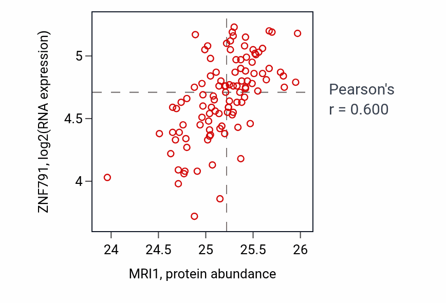 Per-sample scatter of MRI1 vs ZNF791 in PDAC (Pearson r = 0.60).