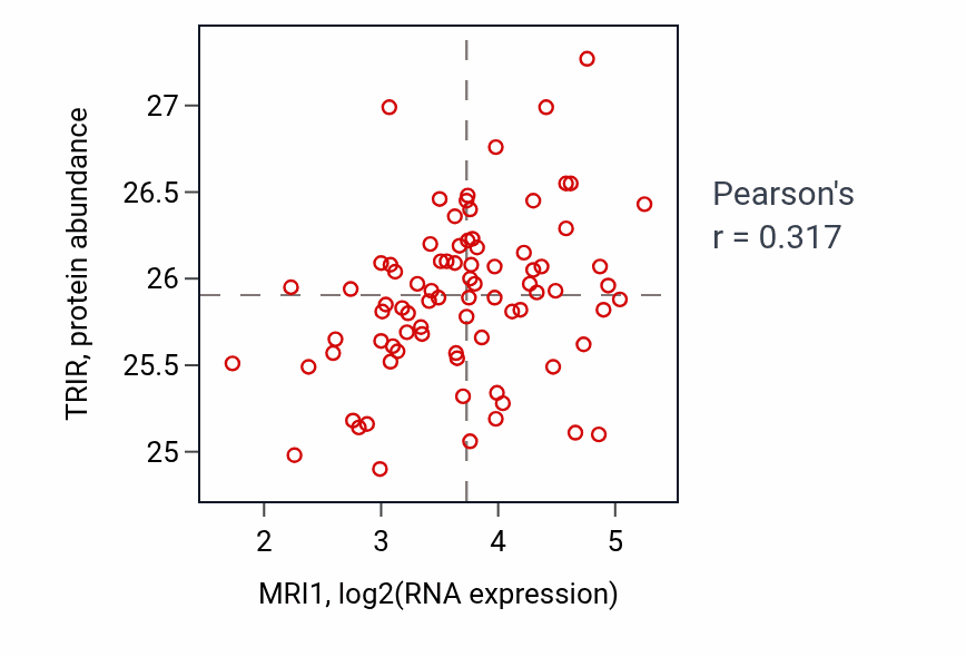 Per-sample scatter of MRI1 vs TRIR in OV (Pearson r = 0.32).