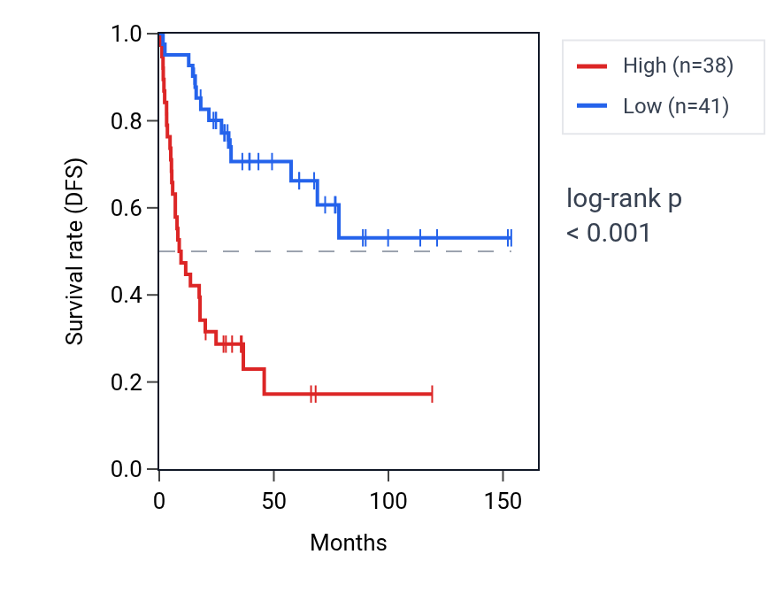 Kaplan&ndash;Meier survival curve for MRI1 RNA expression in ACC: high vs low expression groups.