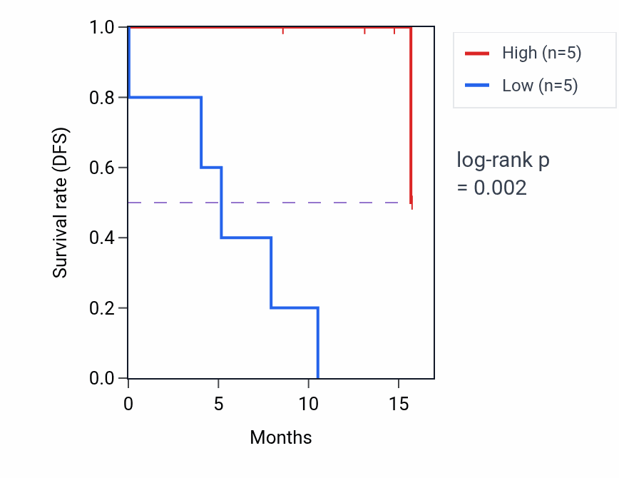 Kaplan&ndash;Meier survival curve for MRI1 mass-spec protein-high vs -low samples in PDAC.