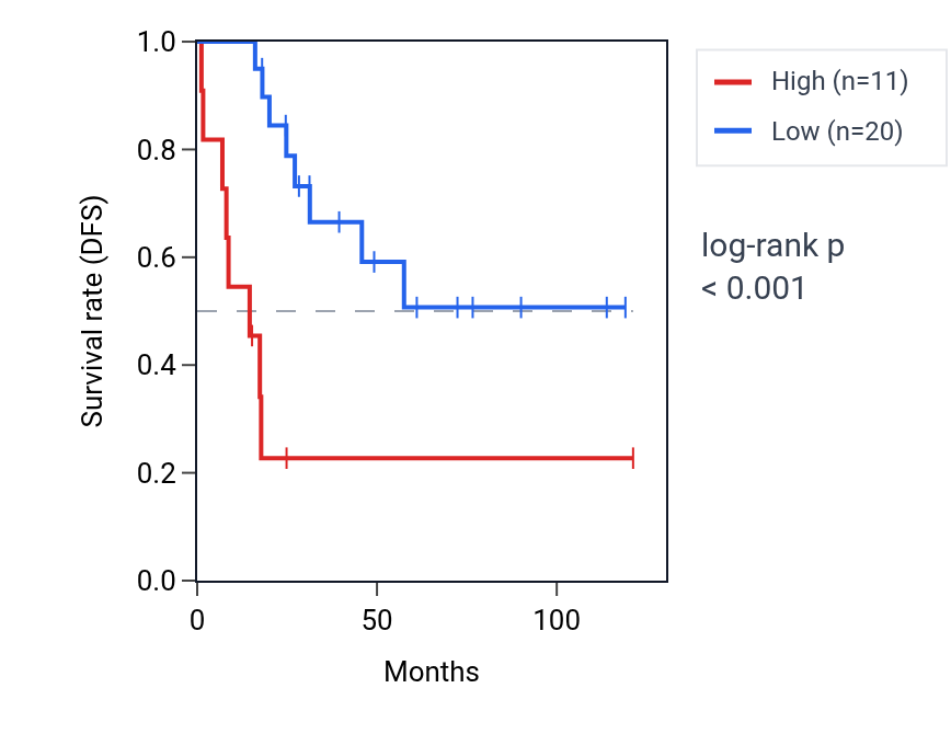 Kaplan&ndash;Meier survival curve for MRLN RNA expression in ACC: high vs low expression groups.
