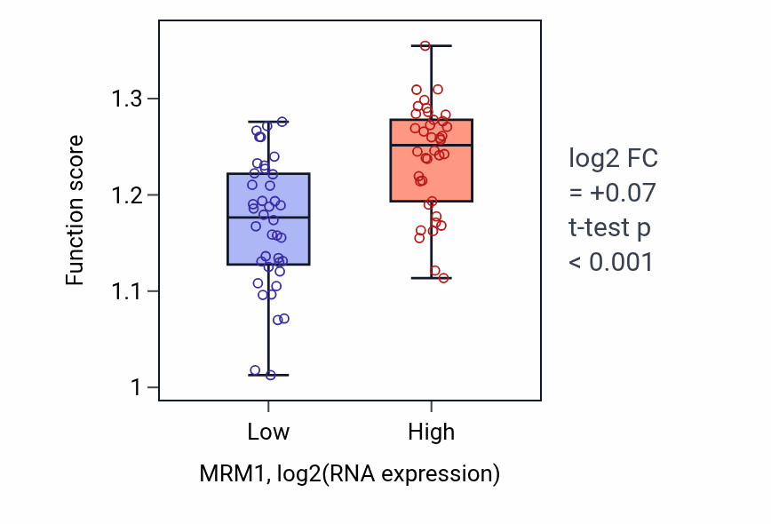 Box plot of Maturation of 5.8S rRNA from tricistronic rRNA transcript (SSU-rRNA, 5.8S rRNA, LSU-rRNA) in MRM1-low vs MRM1-high samples in BLOOD_Lymphoma.