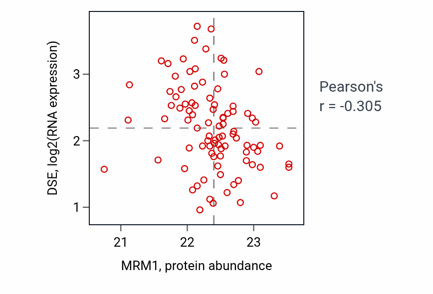 Per-sample scatter of MRM1 vs DSE in COAD (Pearson r = -0.30).