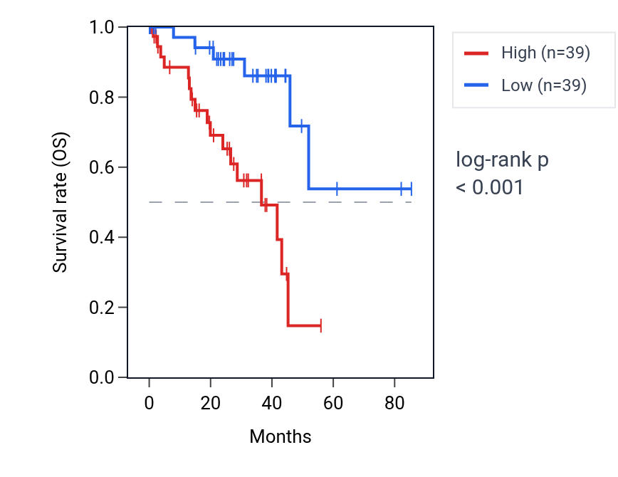 Kaplan&ndash;Meier survival curve for MRM1 RNA expression in UVM: high vs low expression groups.