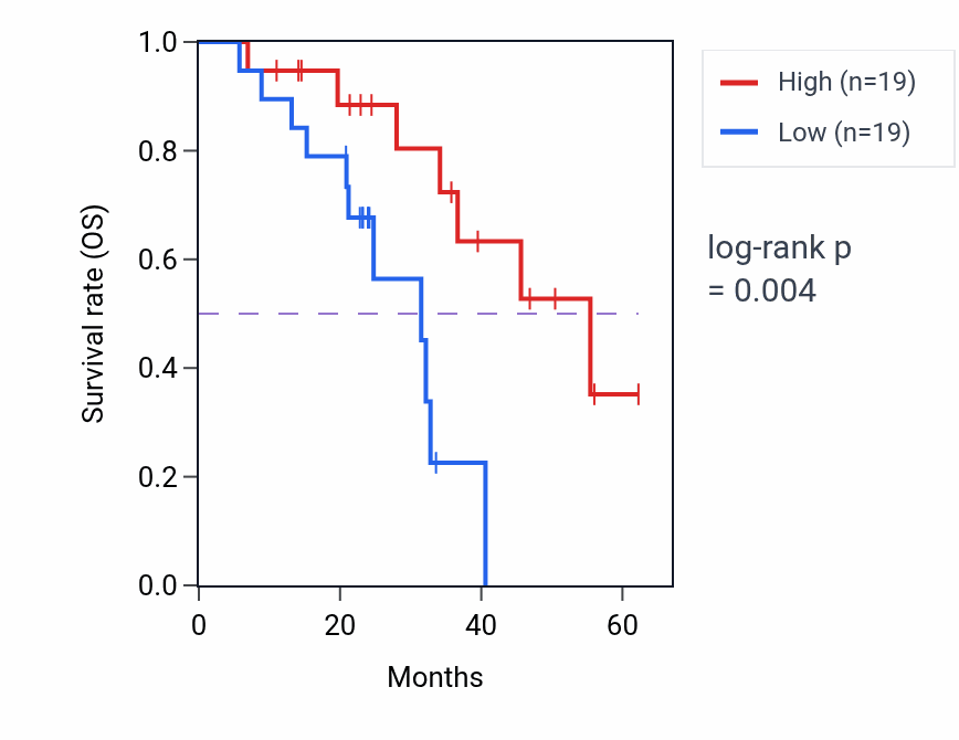 Kaplan&ndash;Meier survival curve for MRM1 mass-spec protein-high vs -low samples in HNSC.