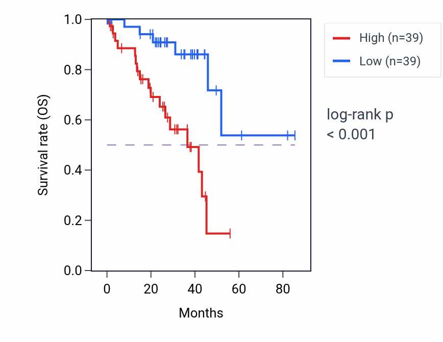 Kaplan&ndash;Meier survival curve for MRM1 RNA-high vs -low samples in UVM.