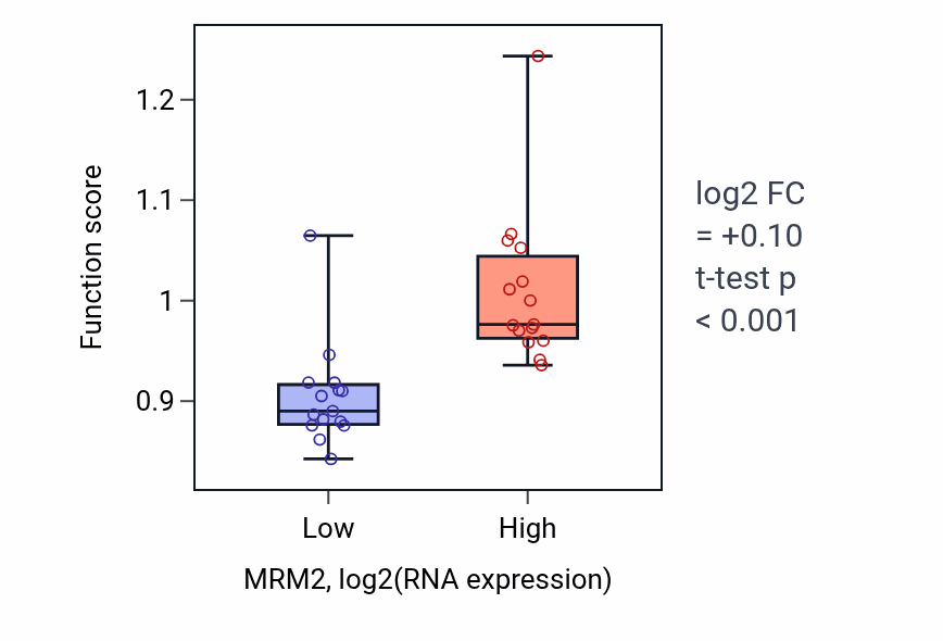 Box plot of Meiotic mismatch repair in MRM2-low vs MRM2-high samples in BLOOD_Myeloma.