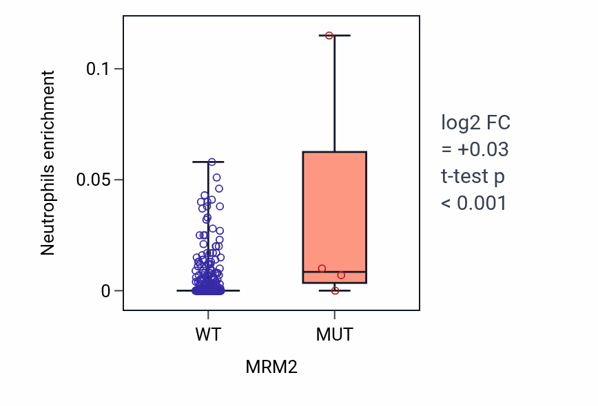 Box plot of Neutrophils in MRM2-low vs MRM2-high samples in LUSC.