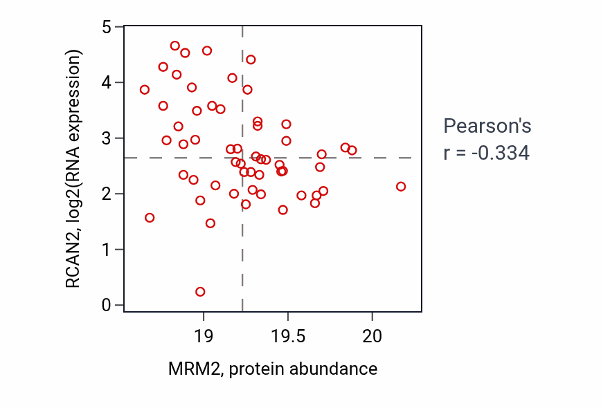 Per-sample scatter of MRM2 vs RCAN2 in HNSC (Pearson r = -0.33).