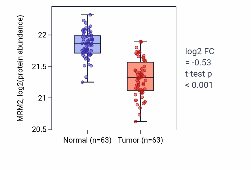 Tumor-vs-normal mass-spec protein box plot for MRM2 in CCRCC.