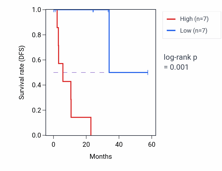 Kaplan&ndash;Meier survival curve for MRM2 mass-spec protein-high vs -low samples in PDAC.