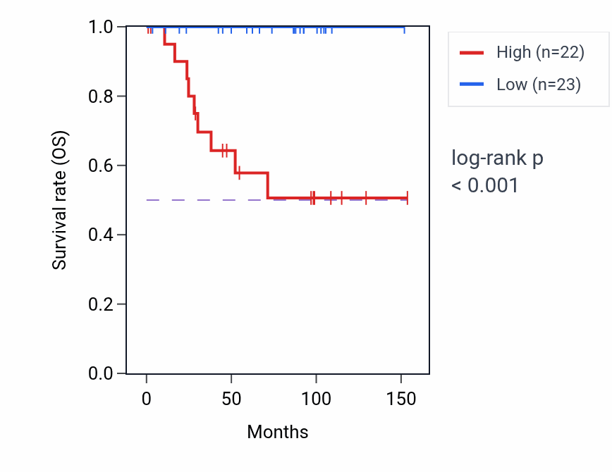 Kaplan&ndash;Meier survival curve for MRM2 RNA-high vs -low samples in KICH.