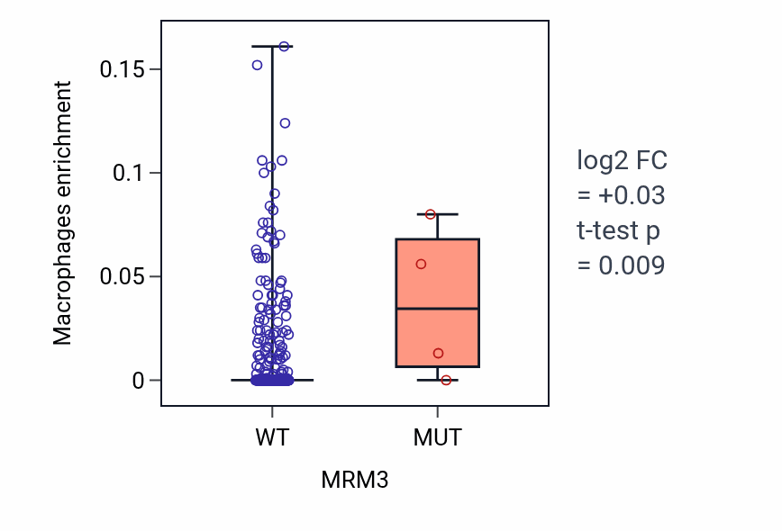 Box plot of Macrophages in MRM3-low vs MRM3-high samples in COAD.