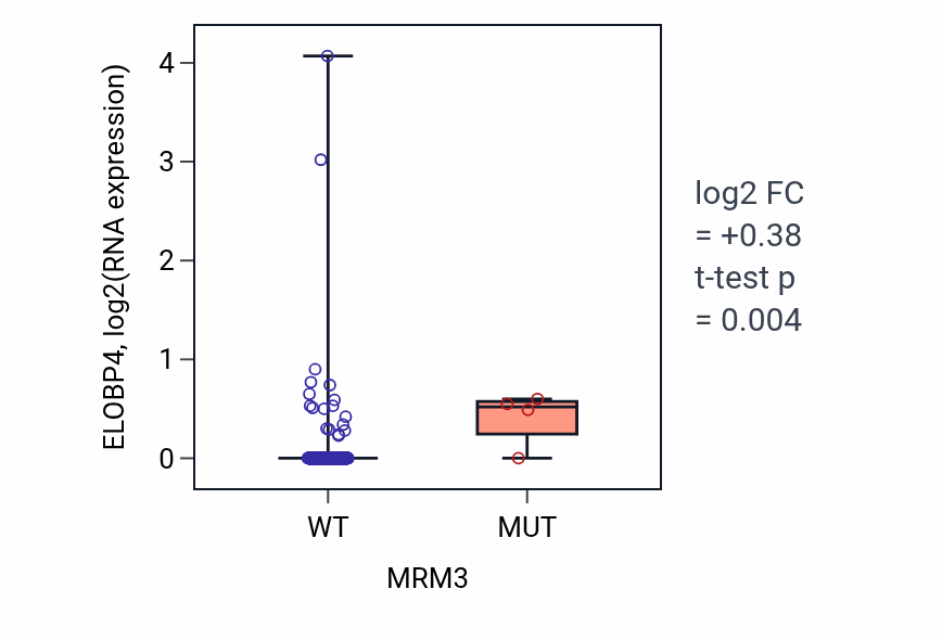 Box plot of ELOBP4 in MRM3-low vs MRM3-high samples in COAD.