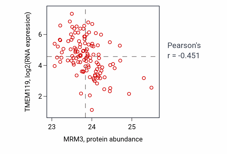 Per-sample scatter of MRM3 vs TMEM119 in BRCA (Pearson r = -0.45).