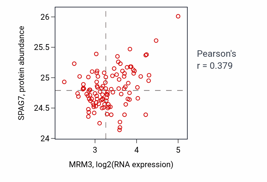 Per-sample scatter of MRM3 vs SPAG7 in LSCC (Pearson r = 0.38).