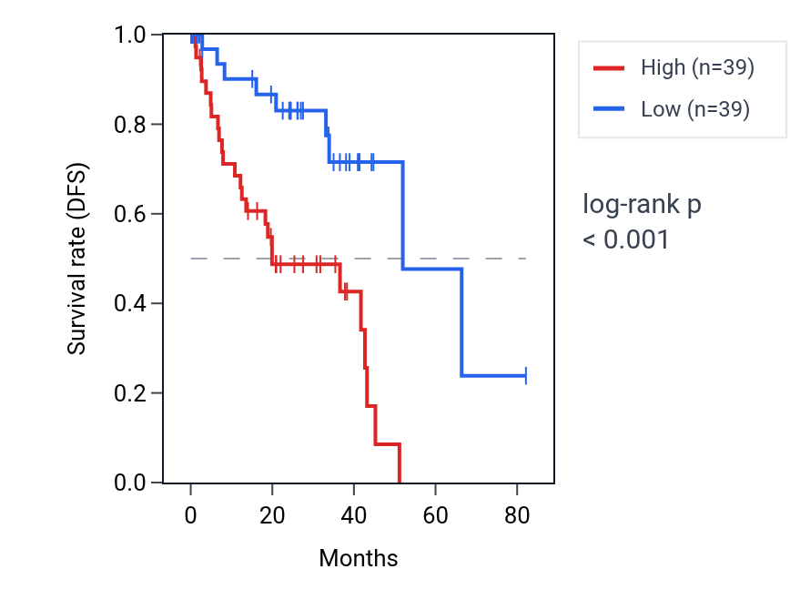 Kaplan&ndash;Meier survival curve for MRM3 RNA expression in UVM: high vs low expression groups.