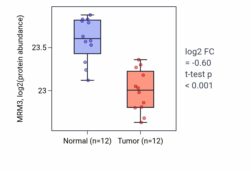 Tumor-vs-normal mass-spec protein box plot for MRM3 in CCRCC.
