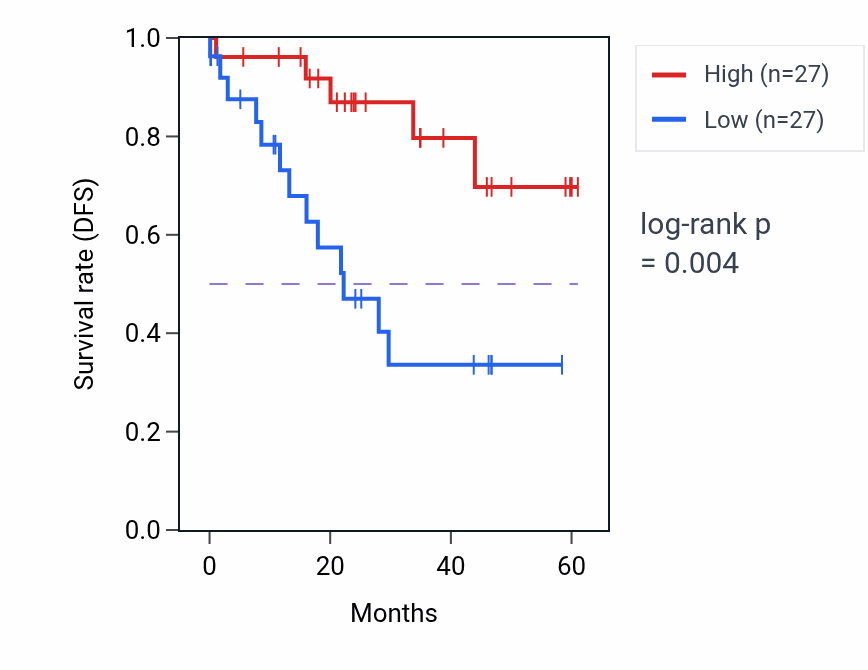 Kaplan&ndash;Meier survival curve for MRM3 mass-spec protein-high vs -low samples in LSCC.