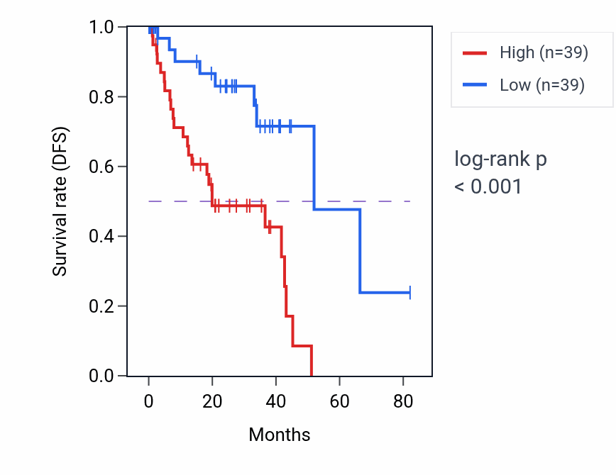 Kaplan&ndash;Meier survival curve for MRM3 RNA-high vs -low samples in UVM.
