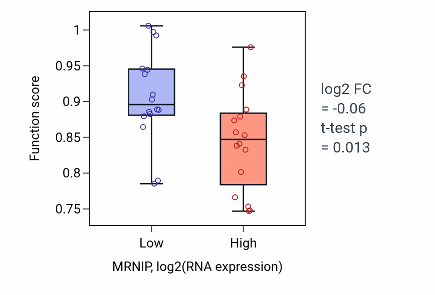 Box plot of Cilium movement involved in cell motility in MRNIP-low vs MRNIP-high samples in OESOPHAGUS.