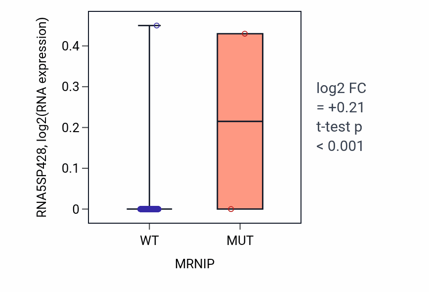 Box plot of RNA5SP428 in MRNIP-low vs MRNIP-high samples in BLCA.