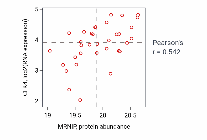 Per-sample scatter of MRNIP vs CLK4 in OV (Pearson r = 0.54).