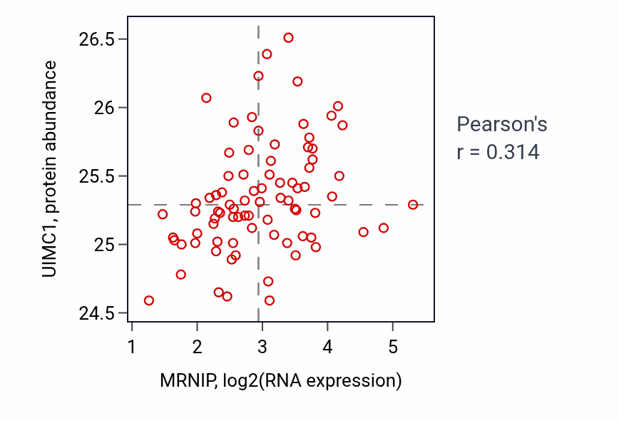 Per-sample scatter of MRNIP vs UIMC1 in OV (Pearson r = 0.31).