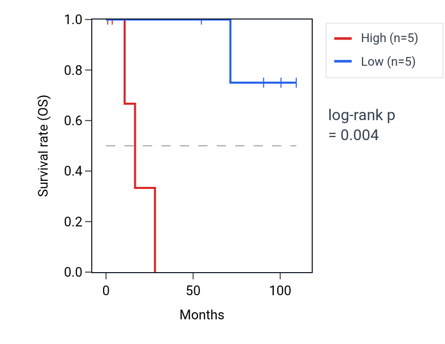 Kaplan&ndash;Meier survival curve for MRNIP RNA expression in KICH: high vs low expression groups.