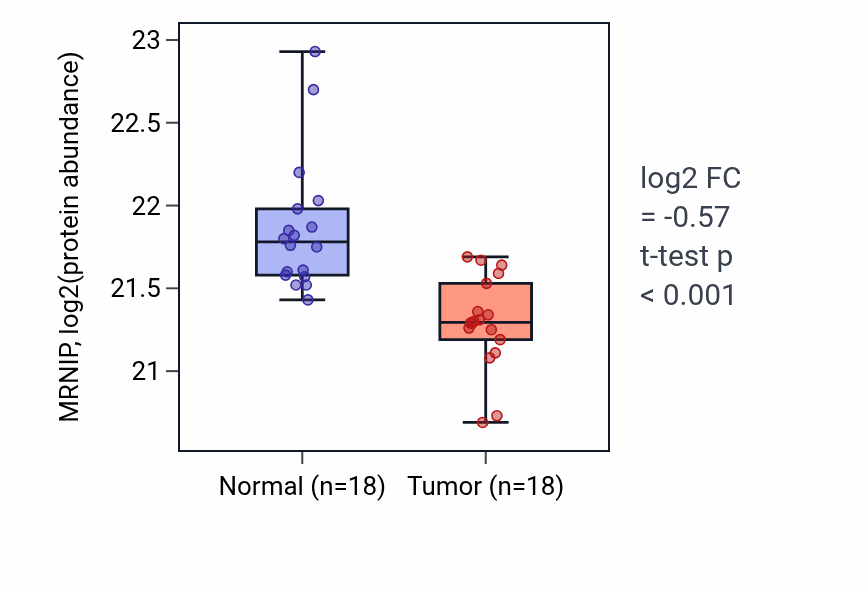 Tumor-vs-normal mass-spec protein box plot for MRNIP in PDAC.