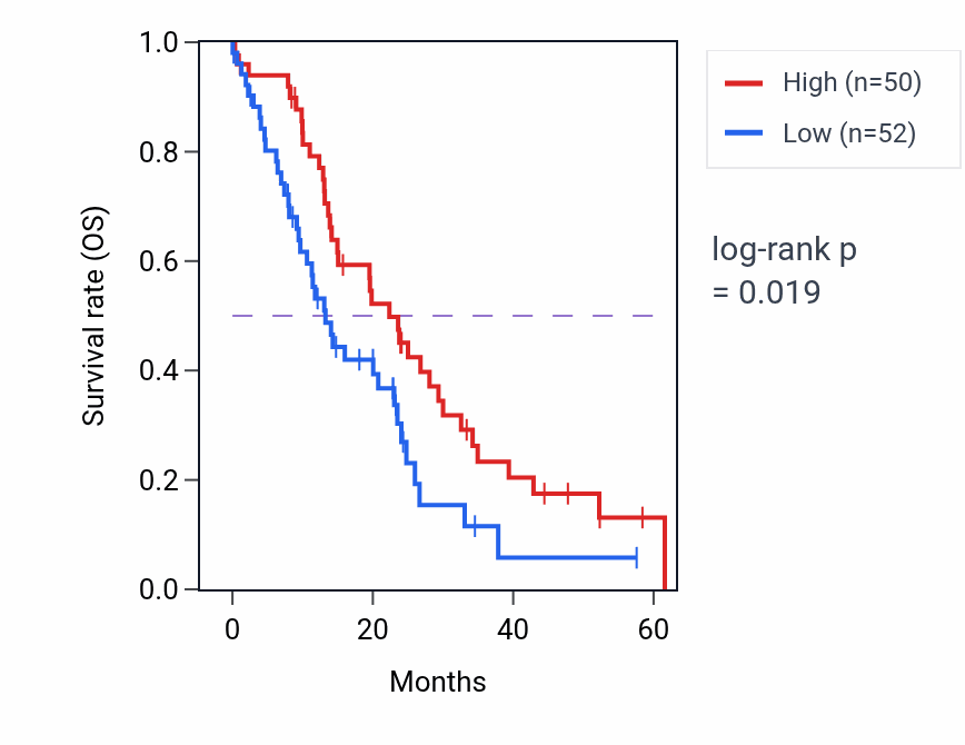 Kaplan&ndash;Meier survival curve for MRNIP mass-spec protein-high vs -low samples in PDAC.