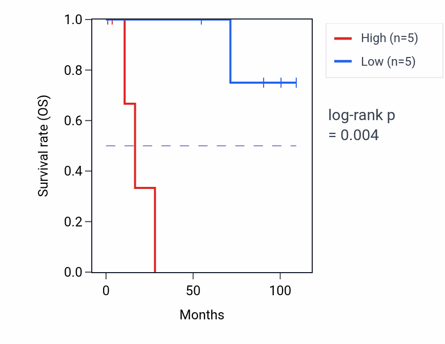 Kaplan&ndash;Meier survival curve for MRNIP RNA-high vs -low samples in KICH.