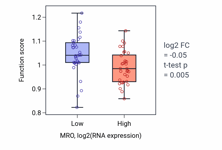 Box plot of Positive regulation of interleukin-8 production in MRO-low vs MRO-high samples in SKIN.